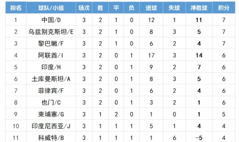 算是最大的, 榜来看, 实现打平出 算是最大的, 榜来看, 实现打平出