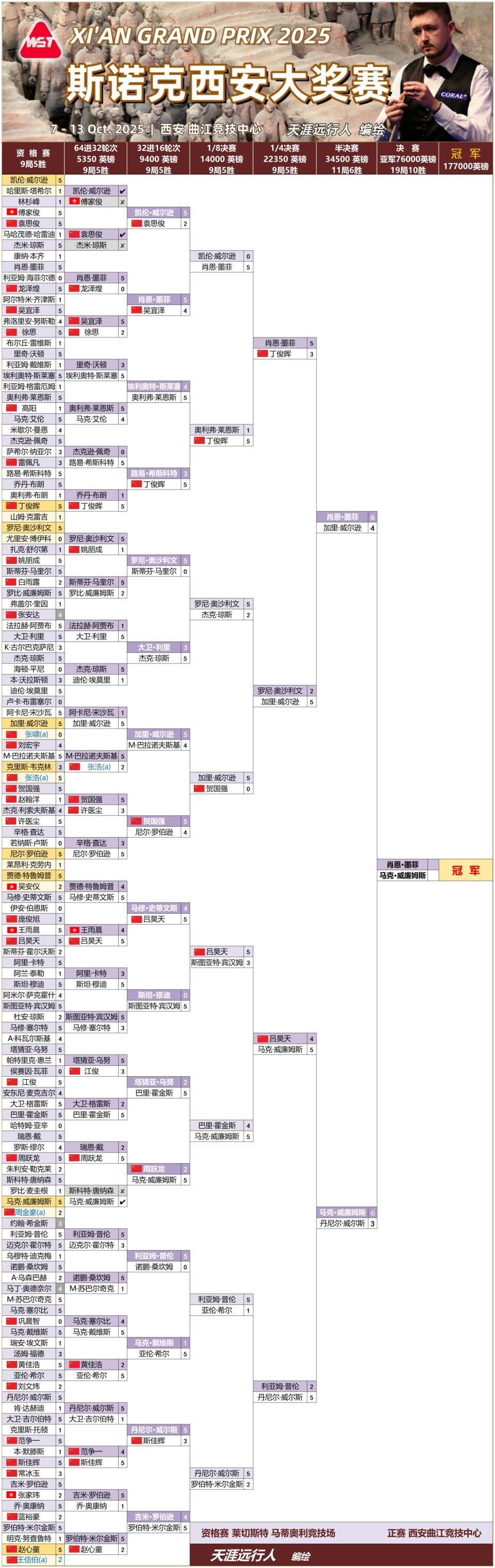 大奖赛决赛, 逊打出单杆 大奖赛决赛, 逊打出单杆